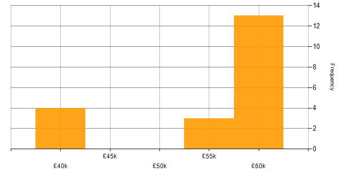 Salary histogram for XHTML in the South East