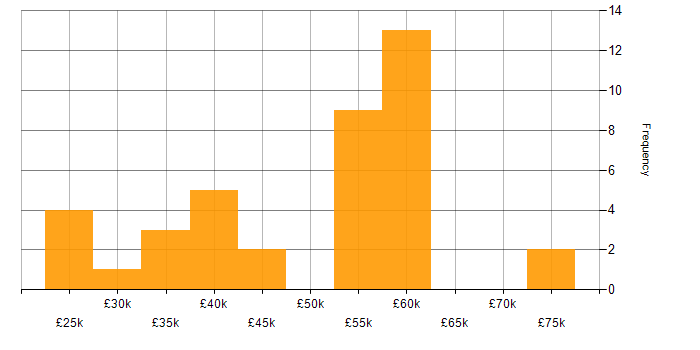 Salary histogram for XHTML in the UK