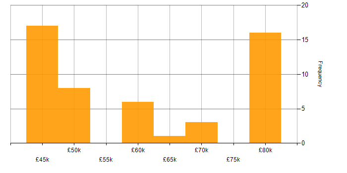 Salary histogram for Xilinx in England