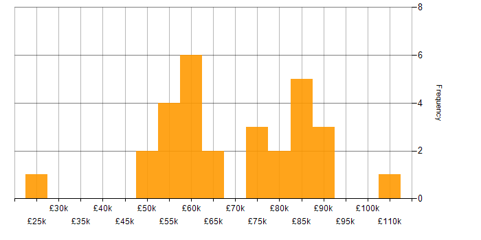 Salary histogram for XML in the City of London