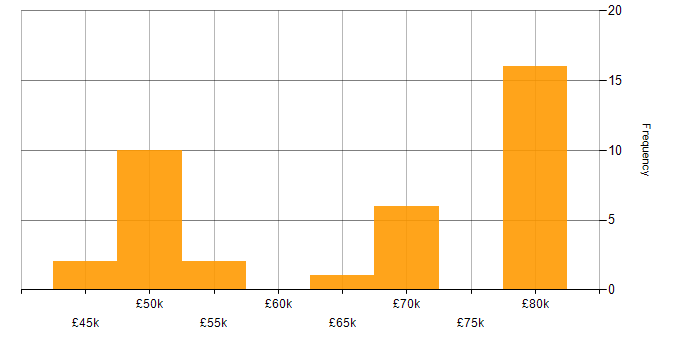 Salary histogram for XML in Hampshire
