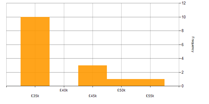 Salary histogram for XML in Oxfordshire