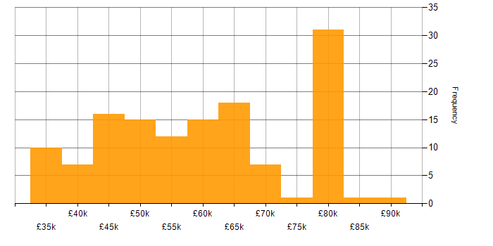 Salary histogram for XML in the South East