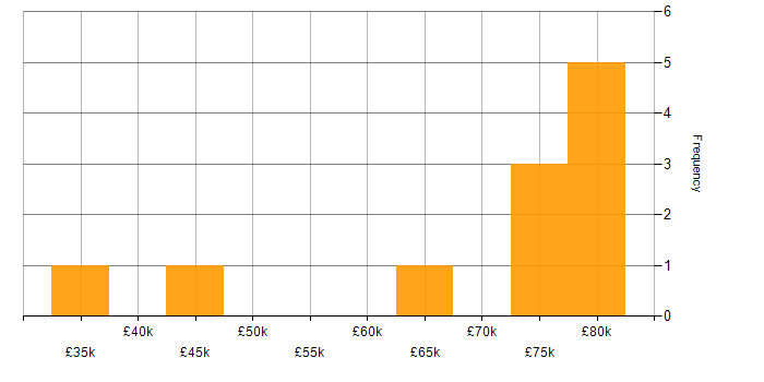 Salary histogram for XML in South London