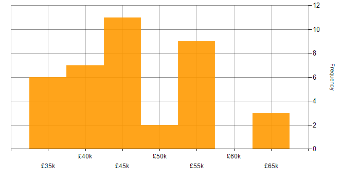 Salary histogram for XML in the South West