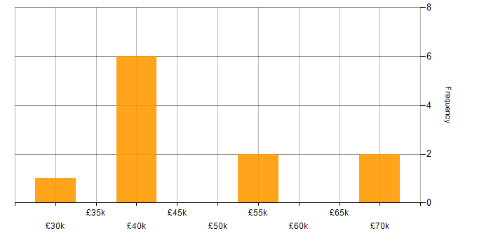 Salary histogram for XML in Staffordshire