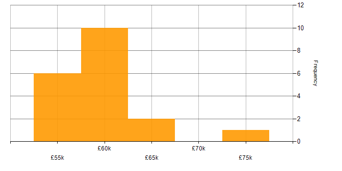Salary histogram for XML in Surrey