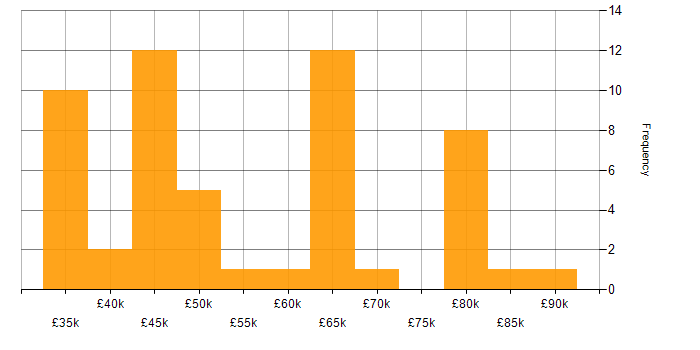 Salary histogram for XML in the Thames Valley