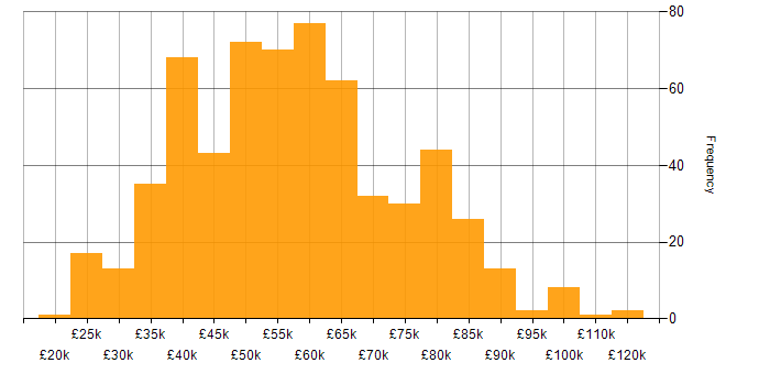 Salary histogram for XML in the UK
