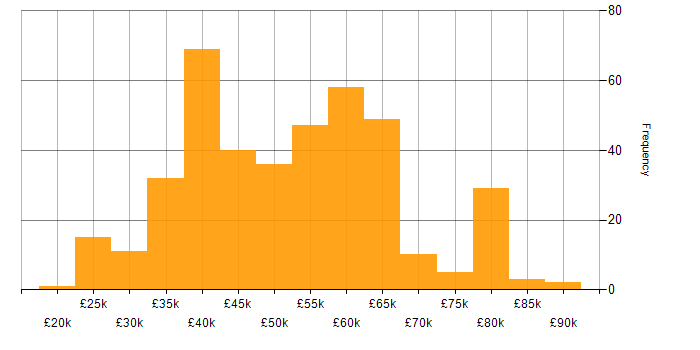 Salary histogram for XML in the UK excluding London