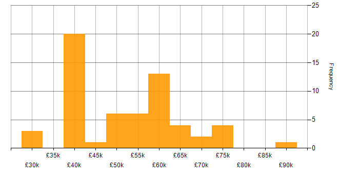 Salary histogram for XML in the West Midlands