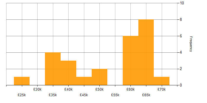 Salary histogram for XML in West Yorkshire