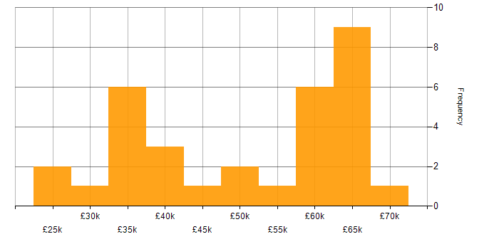 Salary histogram for XML in Yorkshire