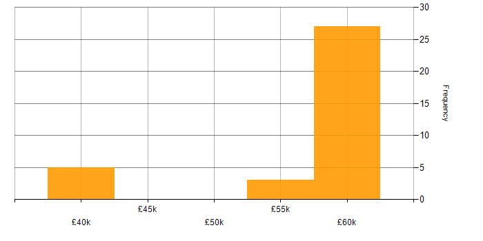 Salary histogram for XML Schema in England
