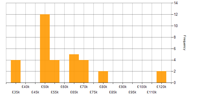 Salary histogram for XPath in England