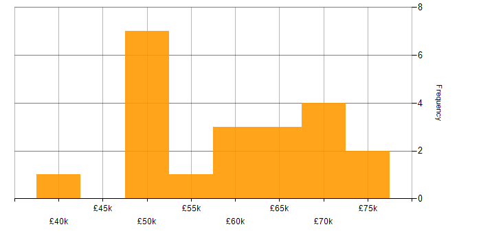 Salary histogram for XSL in England