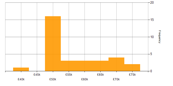Salary histogram for XSL in the UK