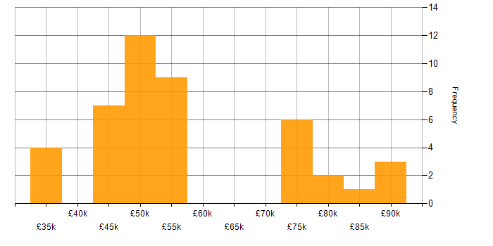 Salary histogram for XSLT in the UK
