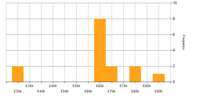 Salary histogram for YAML in the North of England