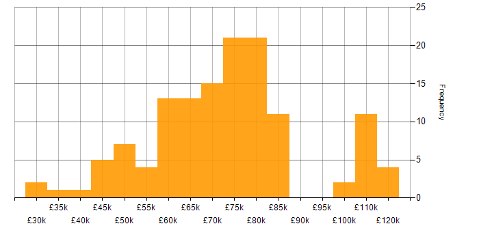 Salary histogram for YAML in the UK