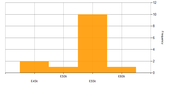 Salary histogram for Yii in England