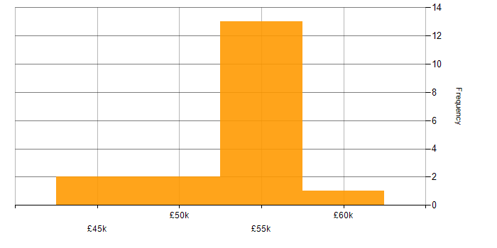Salary histogram for Yii in the UK