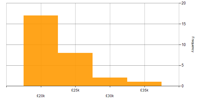 Salary histogram for YouTube in Manchester