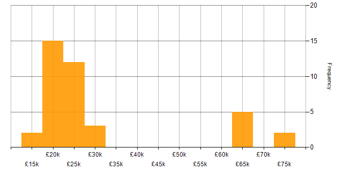 Salary histogram for YouTube in the Midlands