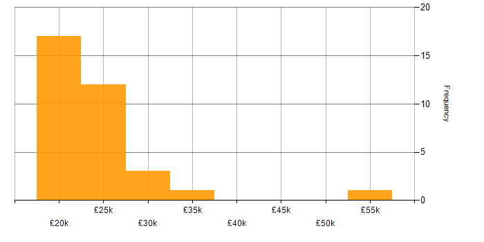 Salary histogram for YouTube in the North West