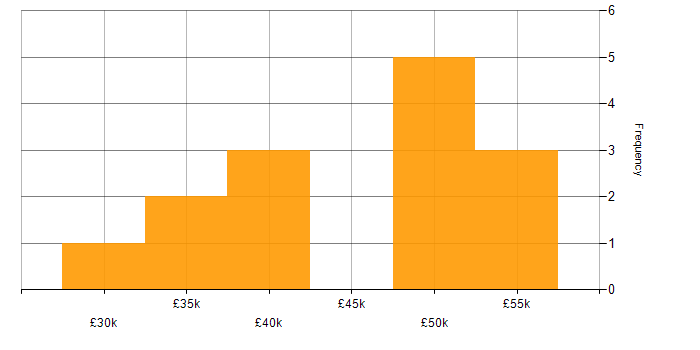Salary histogram for ZABBIX in the East of England