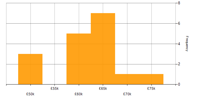 Salary histogram for ZABBIX in the South East