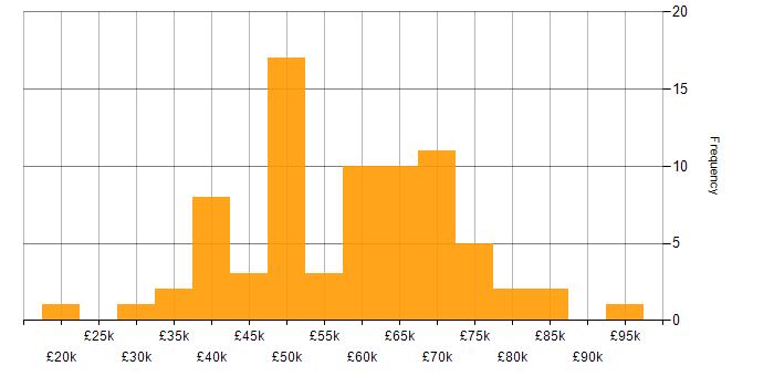 Salary histogram for ZABBIX in the UK