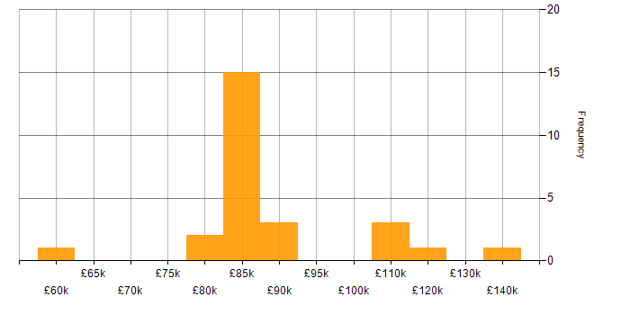 Salary histogram for Zachman Framework in London