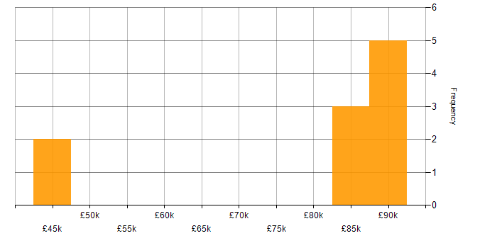 Salary histogram for Zachman Framework in the UK excluding London