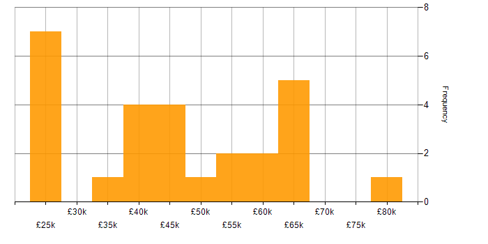 Salary histogram for Zapier in England