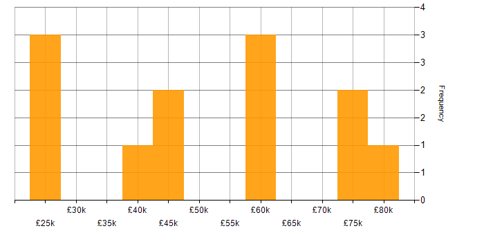 Salary histogram for Zend in England