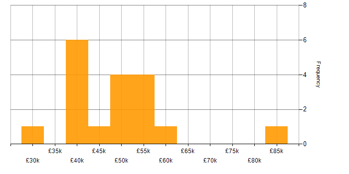 Salary histogram for Zephyr in the UK excluding London