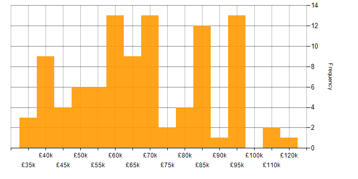 Salary histogram for Zero Trust in England