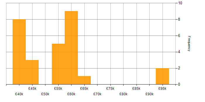 Salary histogram for Zero Trust in the North of England