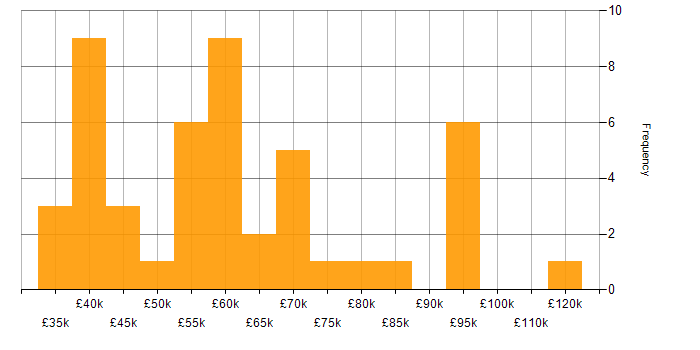 Salary histogram for Zero Trust in the UK excluding London