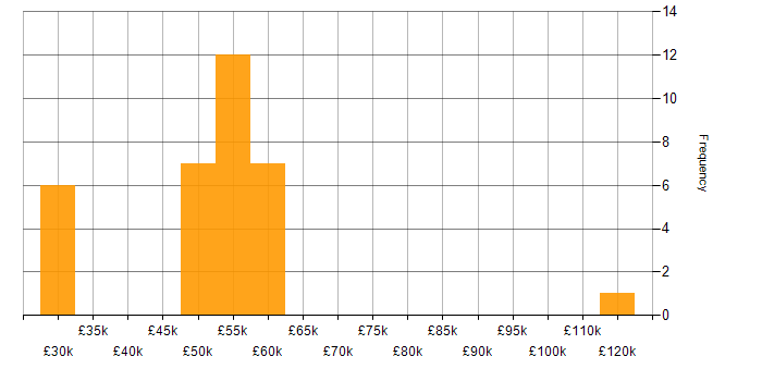 Salary histogram for Zerto in England