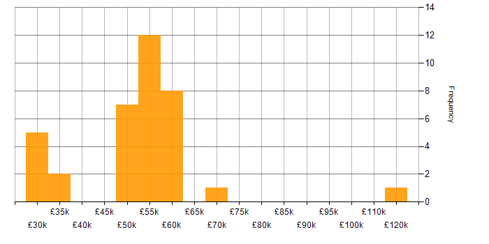Salary histogram for Zerto in the UK