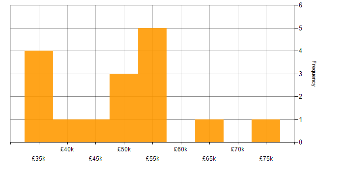 Salary histogram for ZigBee in England