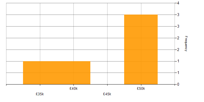 Salary histogram for ZigBee in the North of England