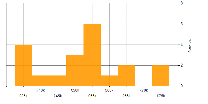 Salary histogram for ZigBee in the UK