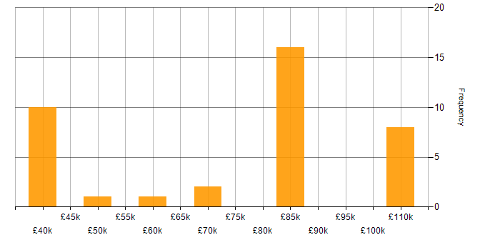 Salary histogram for zOS in England