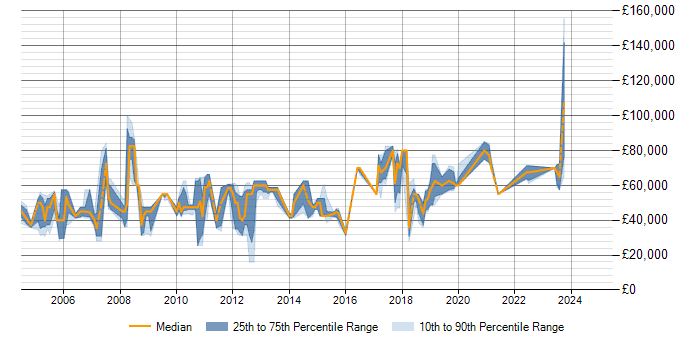 critical path analysis. London Critical Path Analysis Salary Trend