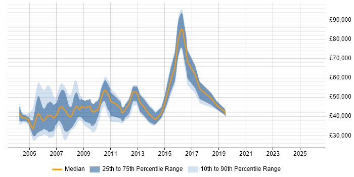 dslam. DSLAM Salary Trend