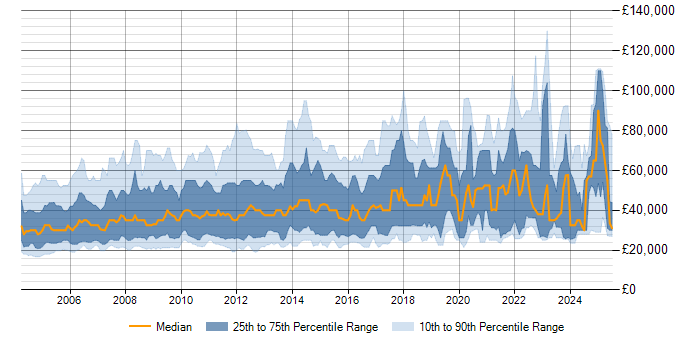 German Language Salary Trend