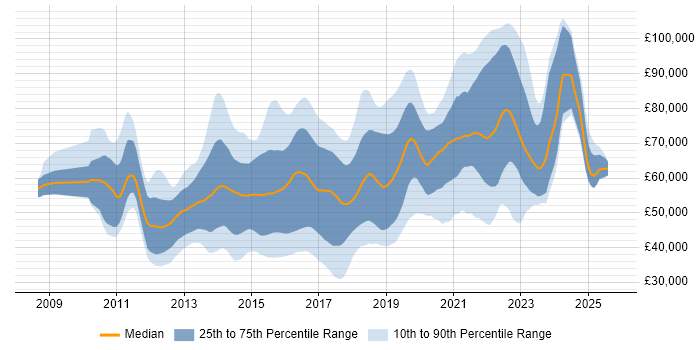 The chart provides a salary histogram for IT jobs citing Mockito over the 3 months to 27 May 2011 within the UK.